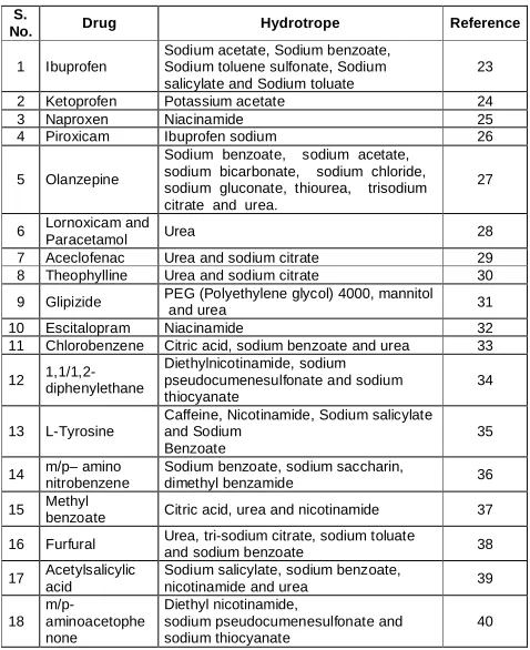 Table 2: Hydrotropic solubilization study of various poorly water-soluble drugs  