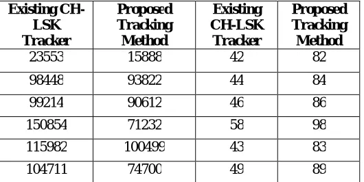 Figure. 5. Frame Detection Accuracy Graph  