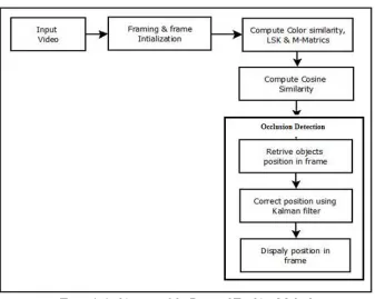 Figure 1. Architecture of the Proposed Tracking Method. 