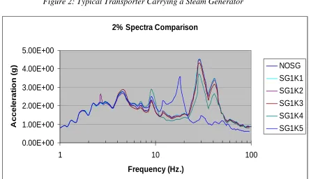 Figure 2: Typical Transporter Carrying a Steam Generator  
