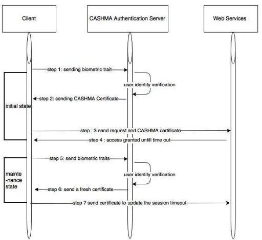 Fig. 2 CASHMA Architecture 