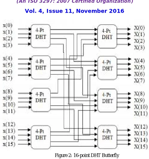Figure 2: 16-point DHT Butterfly 