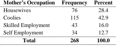 Table No. 08: Distribution of the Respondent’s Mother’s Occupation
