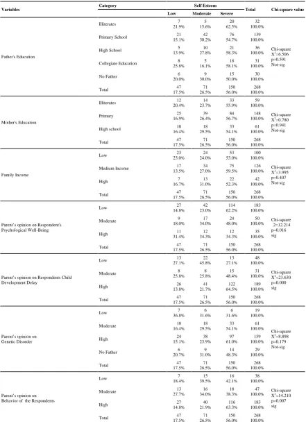Table No. 12: Socio-demographic Variables Vs Respondents Self Esteem