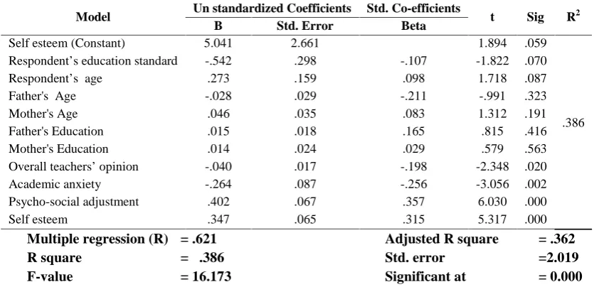 Table No. 13: Predictors for the Dependent Variable on Self-Esteem
