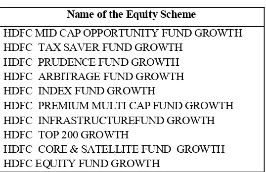 Table 1 : List of Mutual Funds Schemes Studied