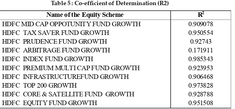 Table 5 : Co-efficient of Determination (R2)