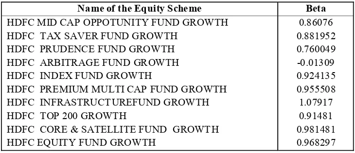 Table 6 : Beta