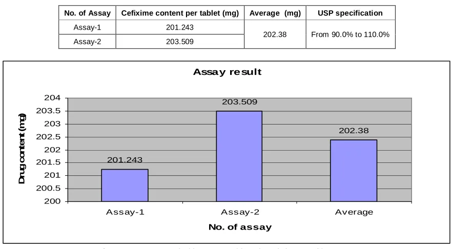 Fig 4.6: Drug content of tablets prepared from formulation F-5 with average  