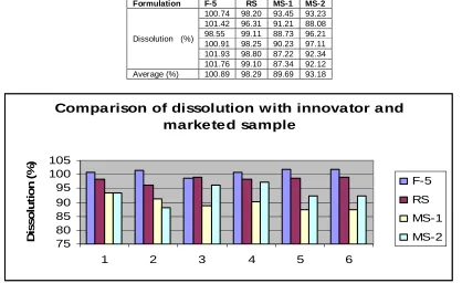 Table 4.14 Comparison of dissolution result of innovator and marketed product with the proposed formulation F-5 at six points