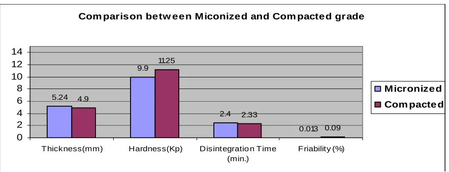 Fig 4.10:  Comparison of tabletting parameter between micronized and compacted grade of active ingredients in formulation F-5