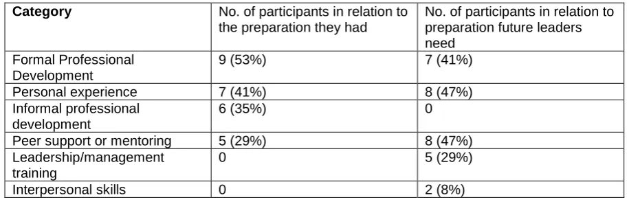 Table 1: Categories related to preparation for education leaders 