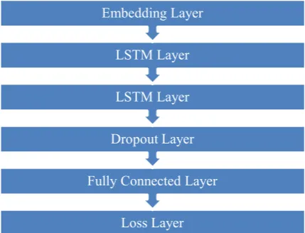 Figure 3: Neural network structure. 
