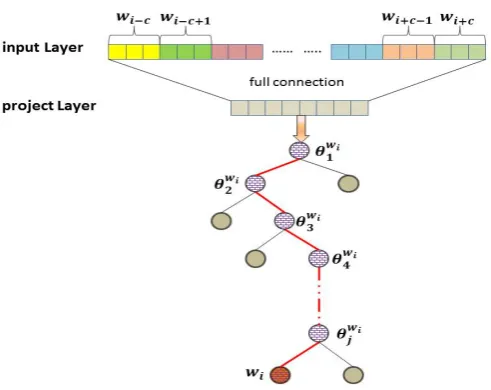 Figure 1: The structure of word2vec in the system.