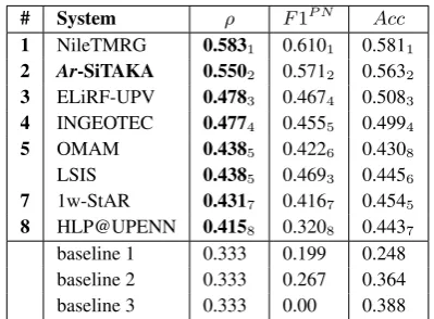 Table 2: Results for SemEval-2017 Task 4, sub-task A, English.