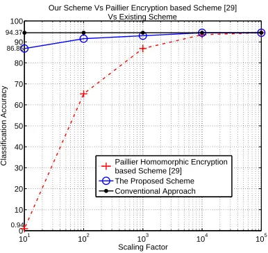 Fig. 3. An effect of scaling factor.