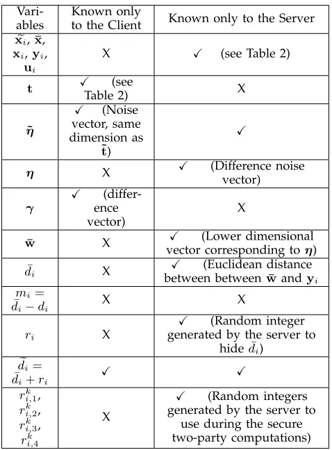 Table 2)(Noisevector, same