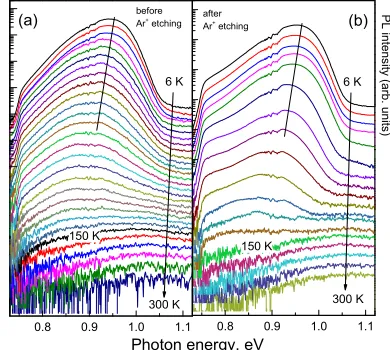 Fig.5. (Color on line) Excitation intensity dependence of PL spectra of CZTSe/Mo films before (a) and after (b) the dependence of the band on the excitation (c) and the band maximum spectral position (d) on laser power Ar+ surface etching, the integrated P