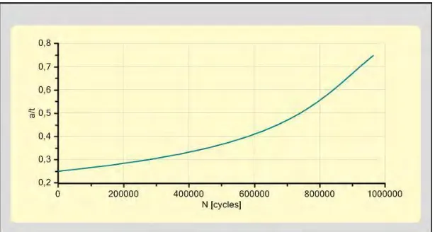 Figure 11. Fatigue crack growth calculation for crack position A 