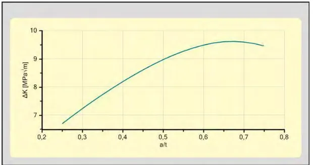 Figure 13. Stress intensity factor range depending on crack depth for crack position A 