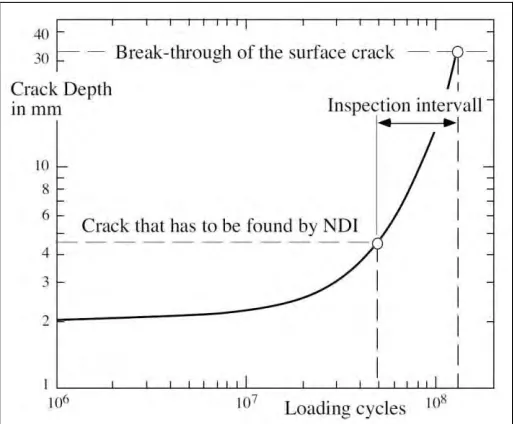 Figure 14. Crack growth analysis and determining of inspection interval (from Zerbst (2005)) 