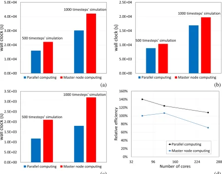 Figure 18. Evaluation of the computational performance of the new parallel BCT files computing capability