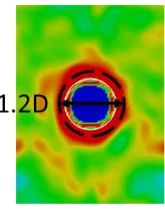 Figure 20. Sensitivity analysis (bubble-induced turbulence versus streamwise position) of  screening windows for two different bubble deformation levels, We=1.35 (a) and 2.03 (b)