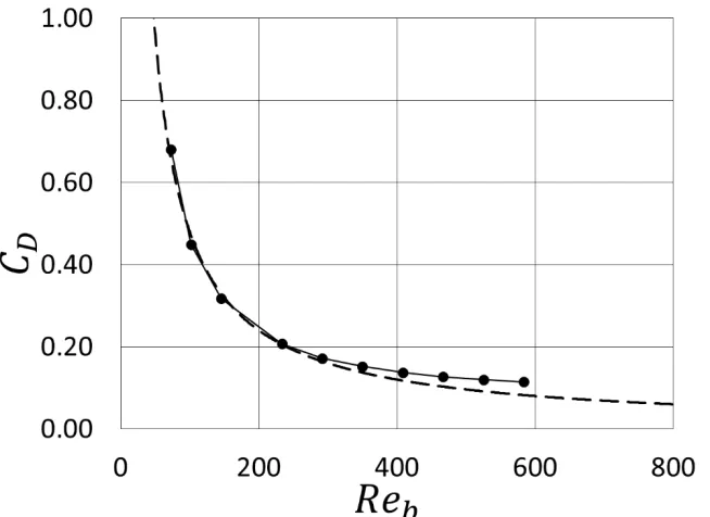 Figure 7. Estimated drag coefficient from PHASTA simulation (solid line with symbols) as a function of bubble Reynolds number