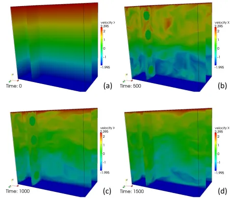 Figure 15. Shear turbulent flow generation at various simulation time steps. 