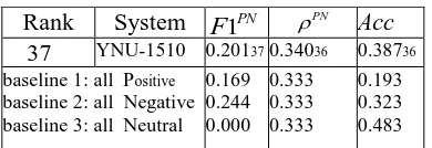 Table 5: Results for Subtask C “Tweet classification accor-ding to a five-point scale”, English