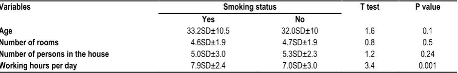 Table 3: Smoking and associated factors among adult patients attending Primary Health Care Centers at  Ministry of Health, 2015, Jeddah, Saudi Arabia 