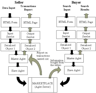 Figure 4.3 How information flows to, from and between buyers and sellers. 