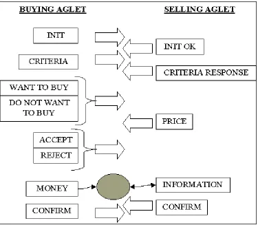 Figure 5.5 Conversation pattern between buyer and seller Aglets. 