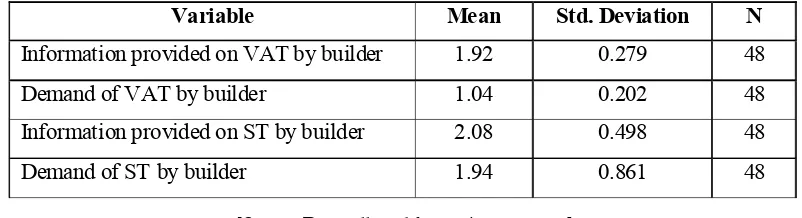 Table  4: Table depicting the correlation between the information provided on VAT and thedemand for payment of VAT by the builder