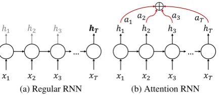 Figure 2: Comparison between the regular RNNand the RNN with attention.