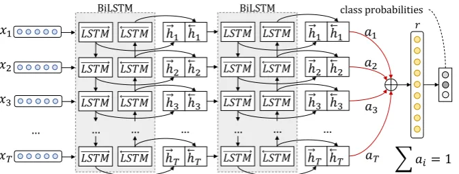 Figure 3: The MSA model: A 2-layer bidirectional LSTM with attention over that last layer.
