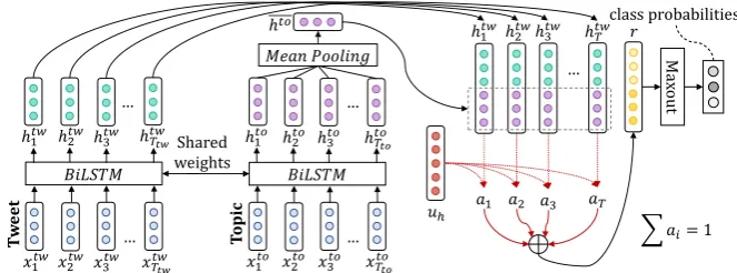 Figure 4: The TSA model: A Siamese Bidirectional LSTM with context-aware attention.