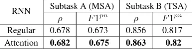 Table 2: Dataset statistics. Notice the difference in the ratio of positive-negative classes this year.