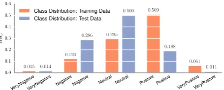 Table 1: Size of the data used for training and de-velopment purposes. We only relied on the Se-mEval 2016 datasets.