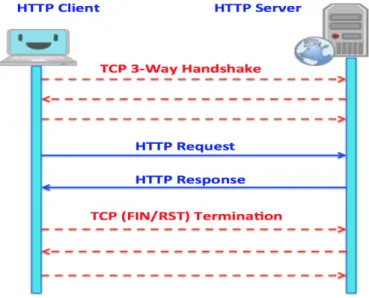 Fig. 1. HTTP Client-Server Communication