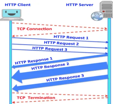 Fig. 3. Evolution of Web protocol HTTP
