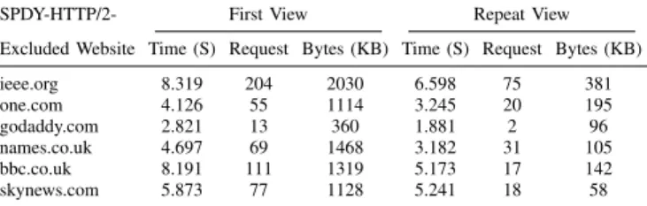 TABLE II. P ROBING SPDY-HTTP/2-E XCLUDED W EBSITE USING SPDY-HTTP/2-E NABLED B ROWSER (G OOGLE C HROME V ERSION THAT