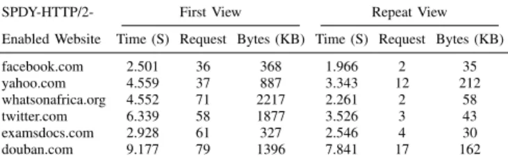 TABLE III. P ROBING SPDY-HTTP/2-E NABLED W EBSITE USING SPDY-HTTP/2-E XCLUDED B ROWSER (M OZILLA F IREFOX V ERSION