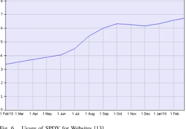 Fig. 6. Usage of SPDY for Websites [13]