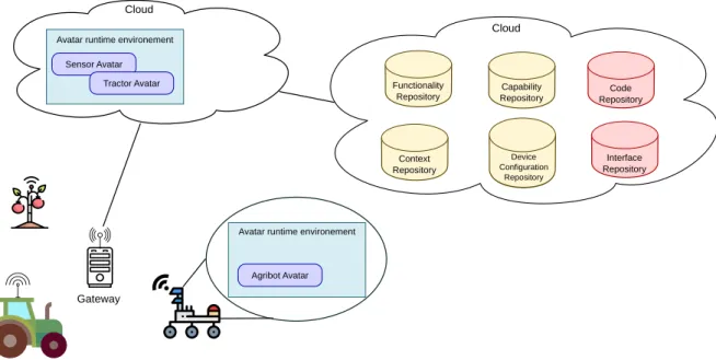 Figure 5. Avatar runtime environment.