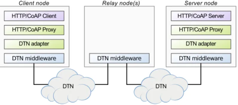 Figure 3. Overview of the implementation of the RESTful opportunistic computing middleware support.