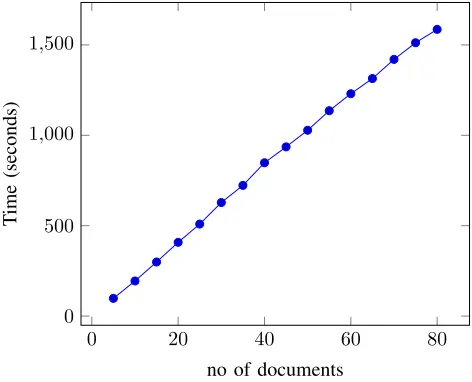 Figure 2.Search time graph of TIMIT speech data