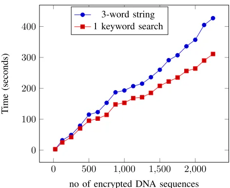 Figure 4.Search time graph for Switchboard-1 speech database