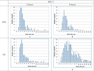 Fig. 8. Distribution of the size of pores observed in the DB joint line after DB at825 °C.