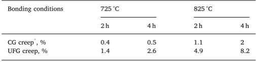 Table 3Average values of creep deformation for UFG and CG samples bonded under the